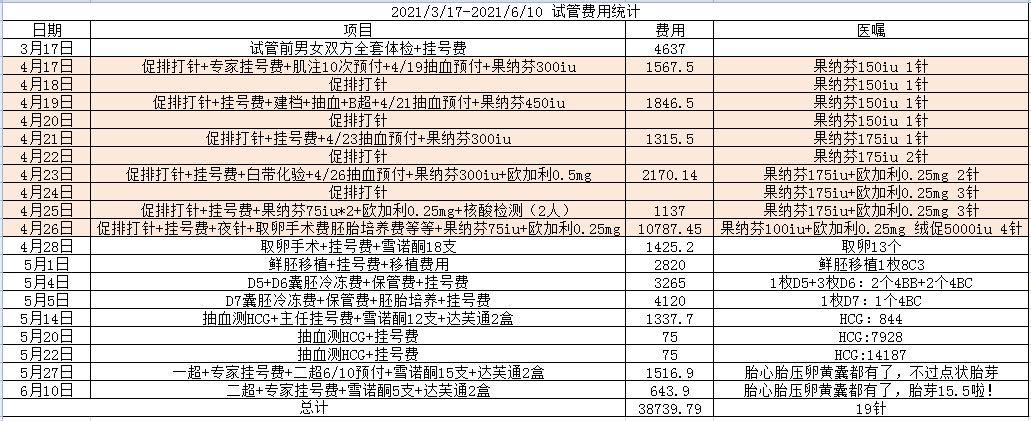 试管需要多少钱(试管婴儿:需要多少钱?)