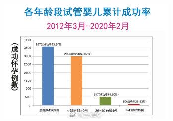 试管婴儿成功率有多重要-试管婴儿成功率的重要性评估